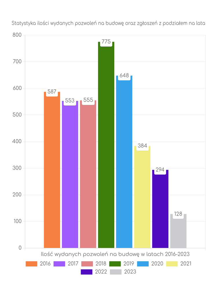 Zestawienie statystyk pozwoleń na budowę w mieście Inowrocław